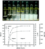 Graphical abstract: Solvent hydrophobicity induced complex coacervation of dsDNA and in situ formed zein nanoparticles