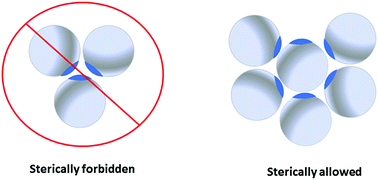 Graphical abstract: A theory for the effect of patch/non-patch attractions on the self-assembly of patchy colloids