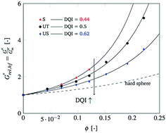 Graphical abstract: Quantifying the dispersion quality of partially aggregated colloidal dispersions by high frequency rheology