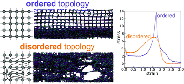 Graphical abstract: Topological structure and mechanics of glassy polymer networks