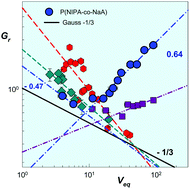 Graphical abstract: Non-Gaussian elasticity and charge density-dependent swelling of strong polyelectrolyte poly(N-isopropylacrylamide-co-sodium acrylate) hydrogels