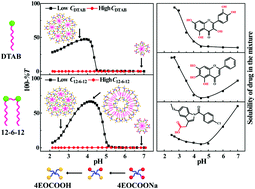 Graphical abstract: pH-Responsive self-assembly of cationic surfactants with a star-shaped tetra-carboxylate acid and the solubilization of hydrophobic drugs