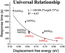 Graphical abstract: The role of anions in adsorbate-induced anchoring transitions of liquid crystals on surfaces with discrete cation binding sites