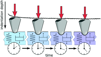 Graphical abstract: Combining adhesive contact mechanics with a viscoelastic material model to probe local material properties by AFM