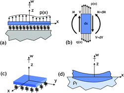 Graphical abstract: A review of Winkler's foundation and its profound influence on adhesion and soft matter applications