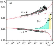 Graphical abstract: Thermally activated motion of a contact line over defects