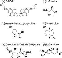 Graphical abstract: Chiral lyotropic chromonic liquid crystals composed of disodium cromoglycate doped with water-soluble chiral additives