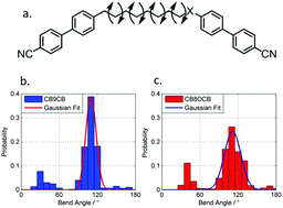 Graphical abstract: Molecular shape as a means to control the incidence of the nanostructured twist bend phase