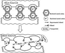 Graphical abstract: Spontaneous nanoparticle formation coupled with selective adsorption in magadiite