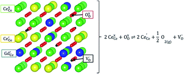 Graphical abstract: Influence of defect interactions on the free energy of reduction in pure and doped ceria