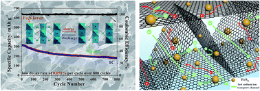 Graphical abstract: Pyrite FeS2 microspheres anchoring on reduced graphene oxide aerogel as an enhanced electrode material for sodium-ion batteries