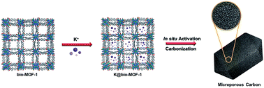 Graphical abstract: Cation exchanged MOF-derived nitrogen-doped porous carbons for CO2 capture and supercapacitor electrode materials