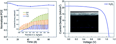 Graphical abstract: Low temperature solution processed indium oxide thin films with reliable photoelectrochemical stability for efficient and stable planar perovskite solar cells