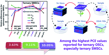 Graphical abstract: Nematic liquid crystal materials as a morphology regulator for ternary small molecule solar cells with power conversion efficiency exceeding 10%