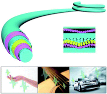 Graphical abstract: A coaxial triboelectric nanogenerator fiber for energy harvesting and sensing under deformation