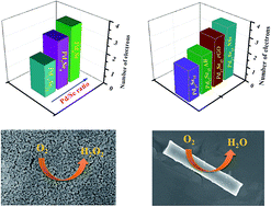 Graphical abstract: Effects of composition and nanostructuring of palladium selenide phases, Pd4Se, Pd7Se4 and Pd17Se15, on ORR activity and their use in Mg–air batteries