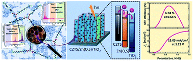 Graphical abstract: A facile and green synthesis of colloidal Cu2ZnSnS4 nanocrystals and their application in highly efficient solar water splitting