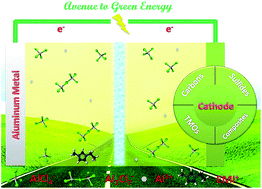 Graphical abstract: Cathode materials for rechargeable aluminum batteries: current status and progress