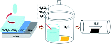 Graphical abstract: Solid-state nanocrystalline solar cells with an antimony sulfide absorber deposited by an in situ solid–gas reaction