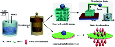 Graphical abstract: One-pot fabrication of nanoporous polymer decorated materials: from oil-collecting devices to high-efficiency emulsion separation