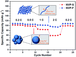 Graphical abstract: Nanofiber networks of Na3V2(PO4)3 as a cathode material for high performance all-solid-state sodium-ion batteries