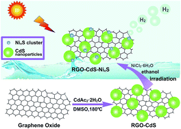 Graphical abstract: Enhanced visible-light-driven hydrogen generation by in situ formed photocatalyst RGO–CdS–NixS from metal salts and RGO–CdS composites