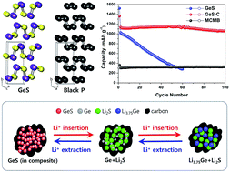 Graphical abstract: Puckered-layer-structured germanium monosulfide for superior rechargeable Li-ion battery anodes