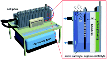 Graphical abstract: Hybrid Na–air flow batteries using an acidic catholyte: effect of the catholyte pH on the cell performance