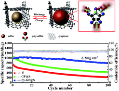 Graphical abstract: Enabling effective polysulfide trapping and high sulfur loading via a pyrrole modified graphene foam host for advanced lithium–sulfur batteries