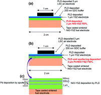 Graphical abstract: Incorporation of a Pd catalyst at the fuel electrode of a thin-film-based solid oxide cell by multi-layer deposition and its impact on low-temperature co-electrolysis