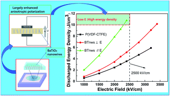 Graphical abstract: Enhanced energy density of polymer nanocomposites at a low electric field through aligned BaTiO3 nanowires