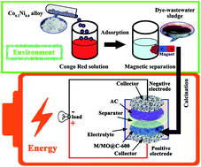 Graphical abstract: Reusable CoxNi1−x dye adsorbents as supercapacitor electrode materials