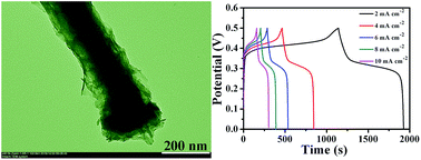 Graphical abstract: High capacitance and rate capability of a Ni3S2@CdS core–shell nanostructure supercapacitor