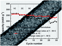 Graphical abstract: Synthesis of hierarchical porous TiNb2O7 nanotubes with controllable porosity and their application in high power Li-ion batteries