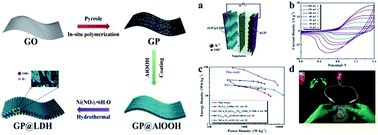 Graphical abstract: Remarkable supercapacitor performance of petal-like LDHs vertically grown on graphene/polypyrrole nanoflakes