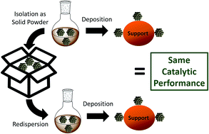 Graphical abstract: Nanoparticles in a box: a concept to isolate, store and re-use colloidal surfactant-free precious metal nanoparticles