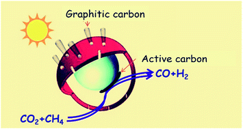 Graphical abstract: Light assisted CO2 reduction with methane over SiO2 encapsulated Ni nanocatalysts for boosted activity and stability