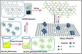 Graphical abstract: Controllable synthesis of Mn3O4 nanodots@nitrogen-doped graphene and its application for high energy density supercapacitors