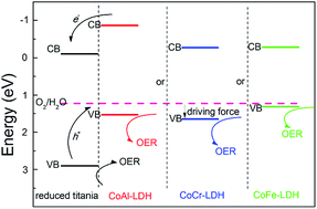 Graphical abstract: Reduced titania@layered double hydroxide hybrid photoanodes for enhanced photoelectrochemical water oxidation