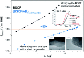 Graphical abstract: Effect of ball milling on the electrocatalytic activity of Ba0.5Sr0.5Co0.8Fe0.2O3 towards the oxygen evolution reaction