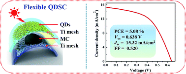 Graphical abstract: Titanium mesh based fully flexible highly efficient quantum dots sensitized solar cells