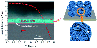Graphical abstract: Fabrication of PEDOT films via a facile method and their application in Pt-free dye-sensitized solar cells