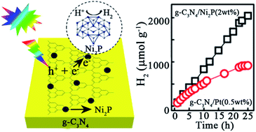 Graphical abstract: A highly stable non-noble metal Ni2P co-catalyst for increased H2 generation by g-C3N4 under visible light irradiation