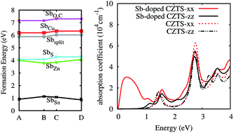 Graphical abstract: The role of Sb in solar cell material Cu2ZnSnS4