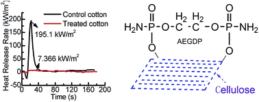 Graphical abstract: Facile synthesis of an eco-friendly nitrogen–phosphorus ammonium salt to enhance the durability and flame retardancy of cotton