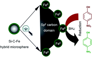 Graphical abstract: Constructing magnetic Si–C–Fe hybrid microspheres for room temperature nitroarenes reduction