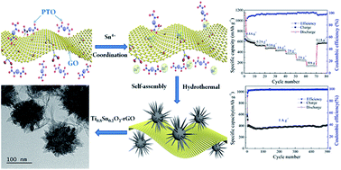 Graphical abstract: A self-assembled 3D urchin-like Ti0.8Sn0.2O2–rGO hybrid nanostructure as an anode material for high-rate and long cycle life Li-ion batteries