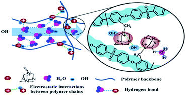 Graphical abstract: Dimensionally stable hexamethylenetetramine functionalized polysulfone anion exchange membranes