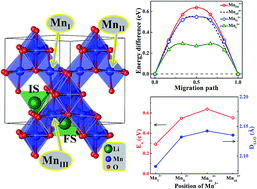 Graphical abstract: Ab initio investigation of Jahn–Teller-distortion-tuned Li-ion migration in λ-MnO2