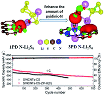 Graphical abstract: Immobilization of sulfur by constructing three-dimensional nitrogen rich carbons for long life lithium–sulfur batteries